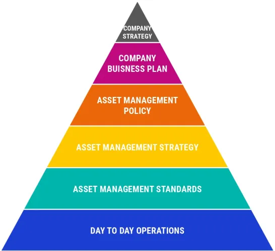 Key criteria of asset management