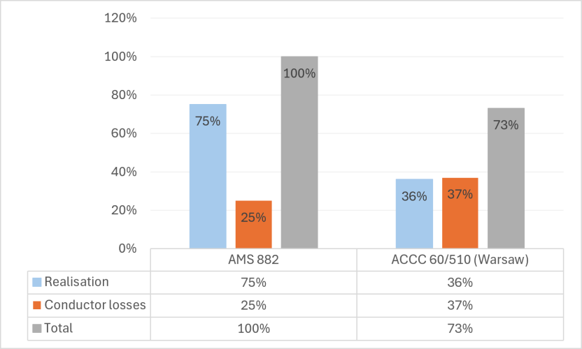 Advanced conductors chart