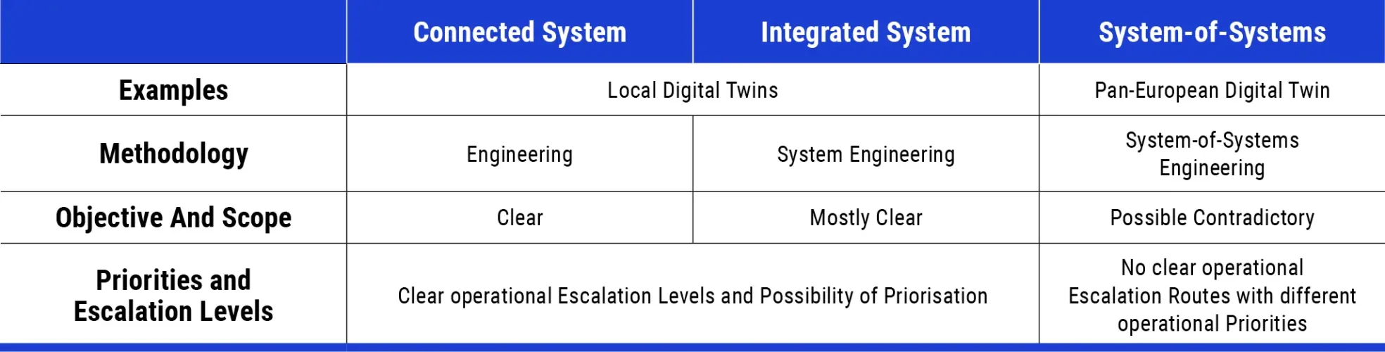 Connected systems, integrated systems and system-of-systems.